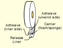 Double Sided Foam Tape Diagram