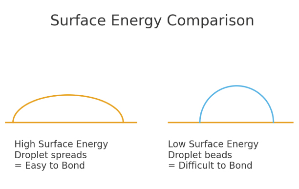 Low Surface Energy vs. High Surface Energy for Adhesive Bonding Low Surface Energy vs. High Surface Energy for Adhesive Bonding